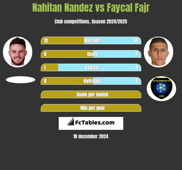 Nahitan Nandez vs Faycal Fajr h2h player stats