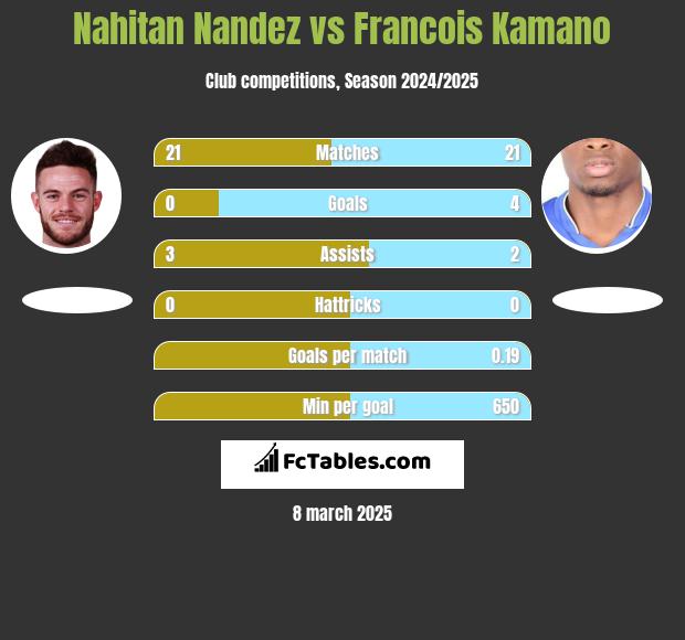 Nahitan Nandez vs Francois Kamano h2h player stats