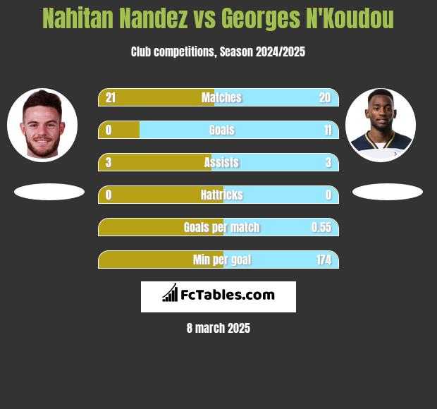 Nahitan Nandez vs Georges N'Koudou h2h player stats