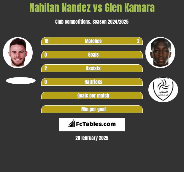 Nahitan Nandez vs Glen Kamara h2h player stats