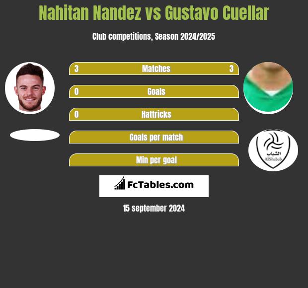 Nahitan Nandez vs Gustavo Cuellar h2h player stats