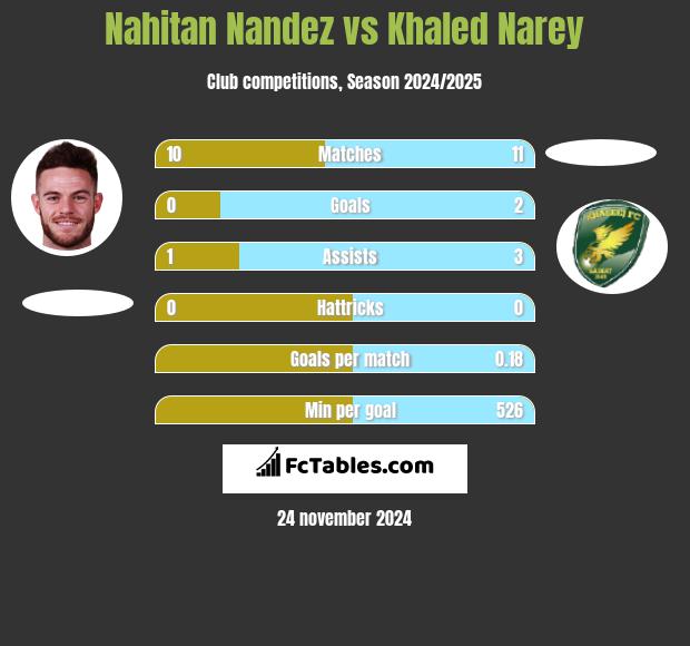 Nahitan Nandez vs Khaled Narey h2h player stats