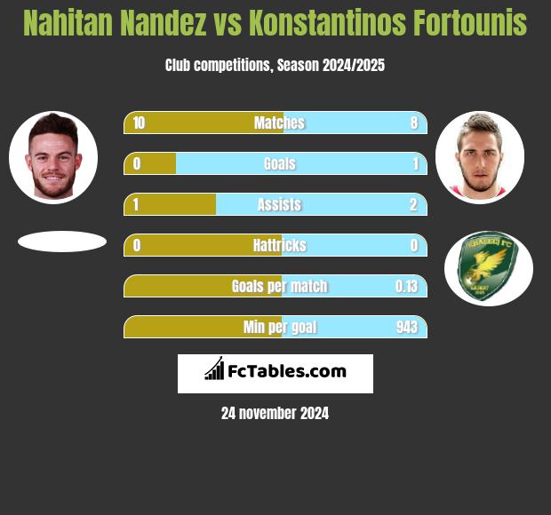 Nahitan Nandez vs Konstantinos Fortounis h2h player stats