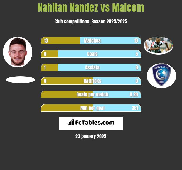 Nahitan Nandez vs Malcom h2h player stats