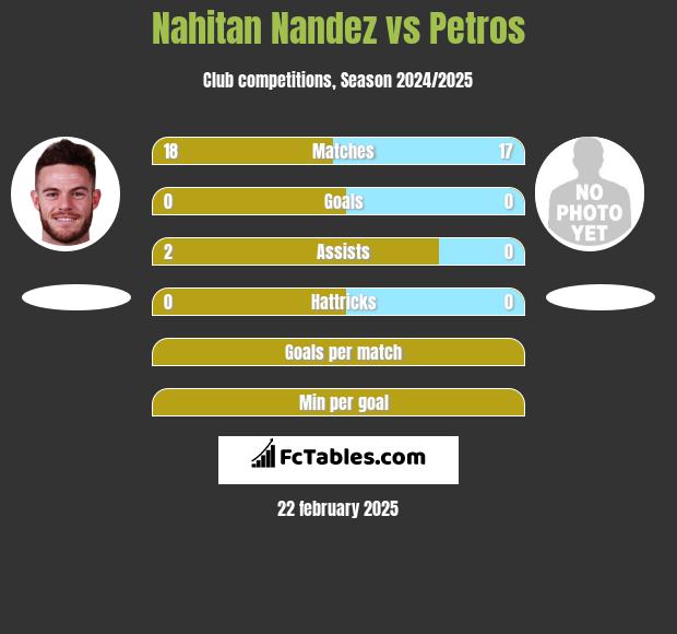 Nahitan Nandez vs Petros h2h player stats