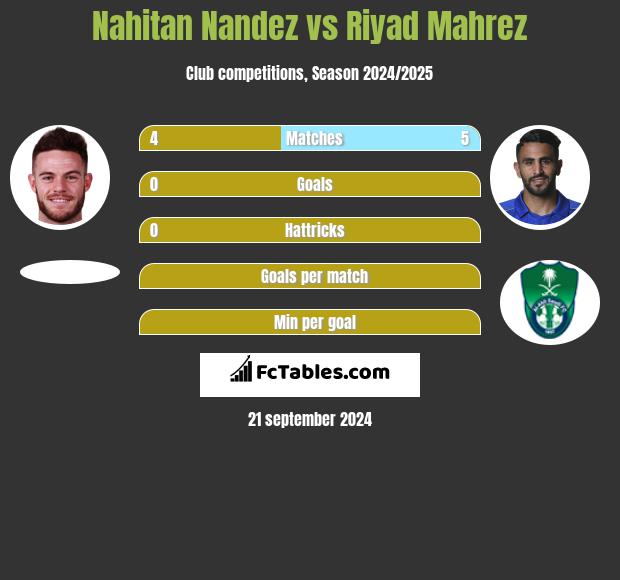 Nahitan Nandez vs Riyad Mahrez h2h player stats