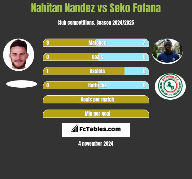 Nahitan Nandez vs Seko Fofana h2h player stats