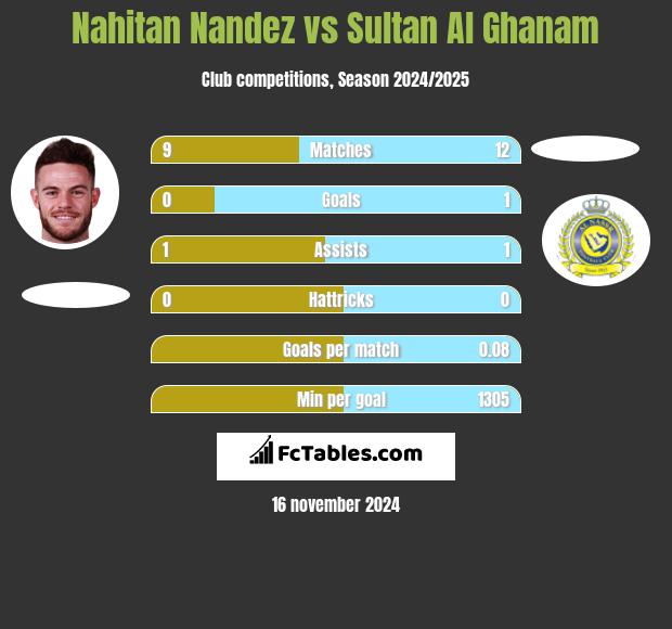 Nahitan Nandez vs Sultan Al Ghanam h2h player stats