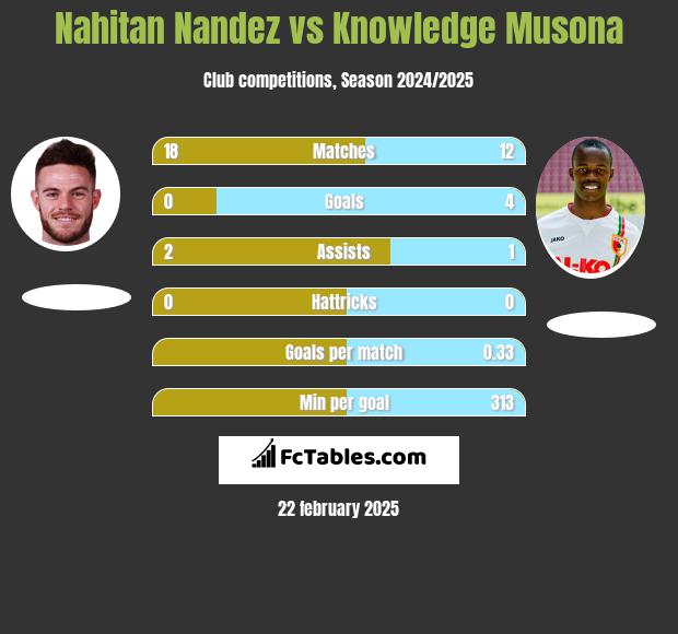 Nahitan Nandez vs Knowledge Musona h2h player stats