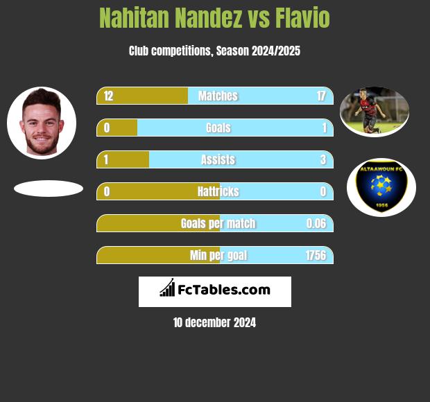 Nahitan Nandez vs Flavio h2h player stats