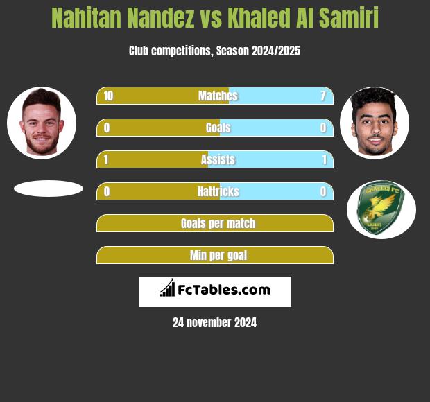 Nahitan Nandez vs Khaled Al Samiri h2h player stats