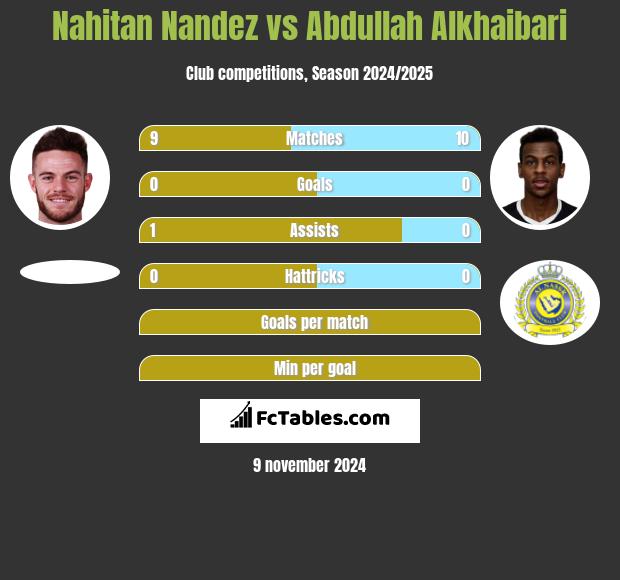 Nahitan Nandez vs Abdullah Alkhaibari h2h player stats