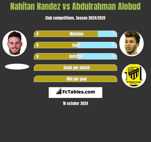 Nahitan Nandez vs Abdulrahman Alobud h2h player stats