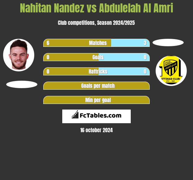 Nahitan Nandez vs Abdulelah Al Amri h2h player stats