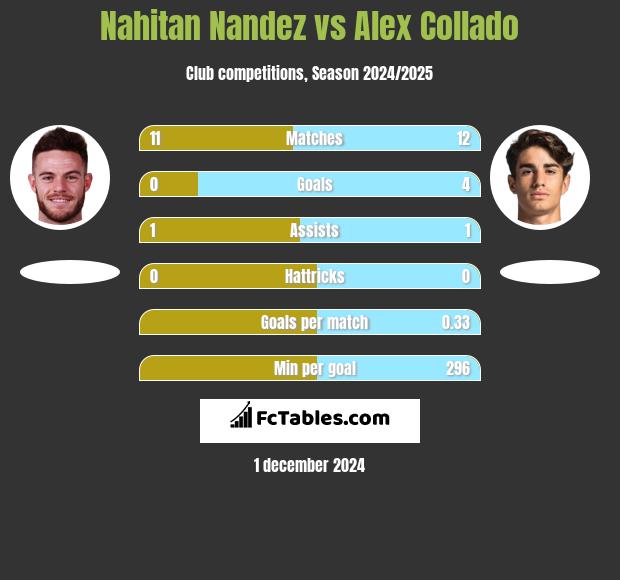 Nahitan Nandez vs Alex Collado h2h player stats