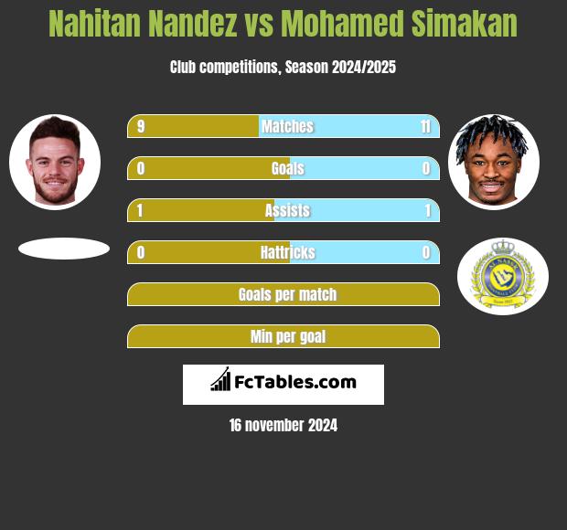 Nahitan Nandez vs Mohamed Simakan h2h player stats