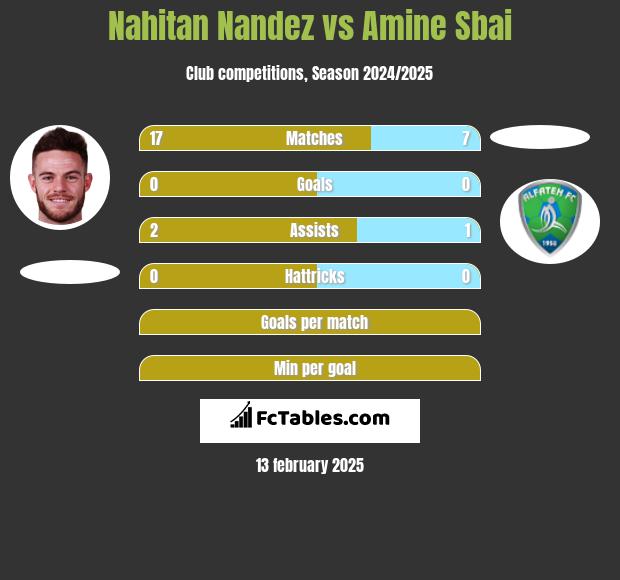 Nahitan Nandez vs Amine Sbai h2h player stats