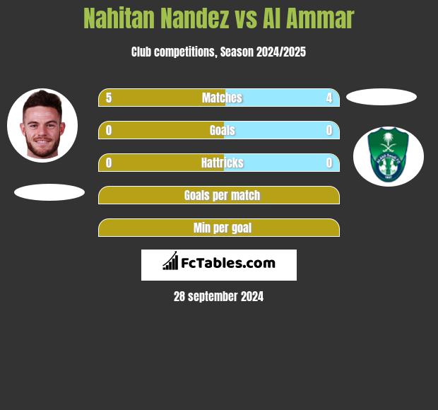 Nahitan Nandez vs Al Ammar h2h player stats