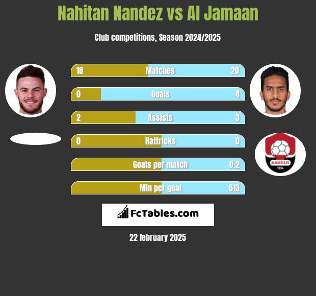 Nahitan Nandez vs Al Jamaan h2h player stats