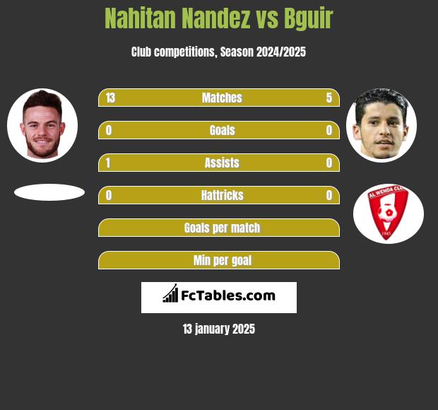 Nahitan Nandez vs Bguir h2h player stats