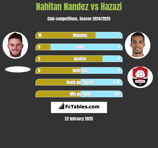 Nahitan Nandez vs Hazazi h2h player stats