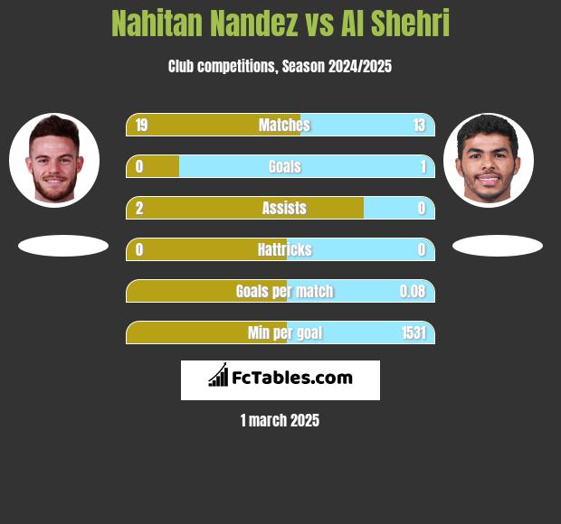 Nahitan Nandez vs Al Shehri h2h player stats