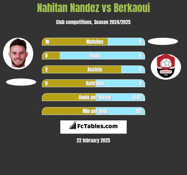 Nahitan Nandez vs Berkaoui h2h player stats