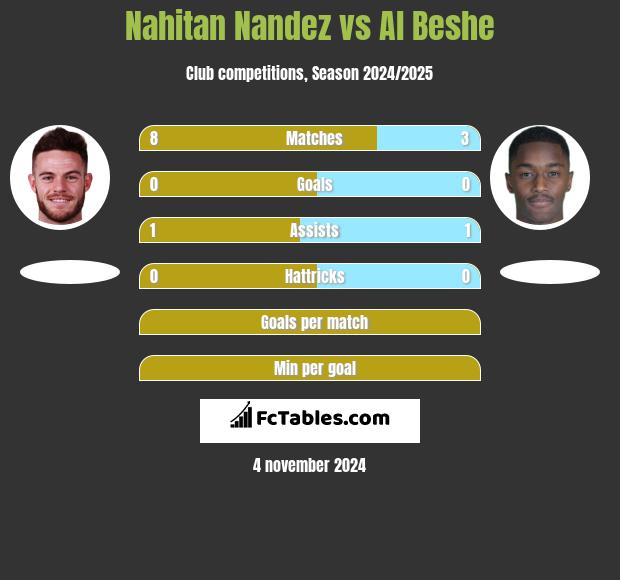 Nahitan Nandez vs Al Beshe h2h player stats