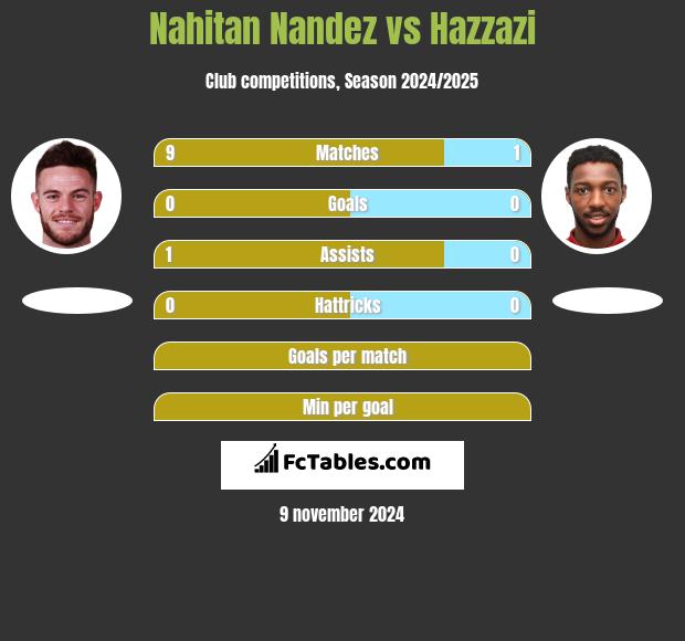 Nahitan Nandez vs Hazzazi h2h player stats