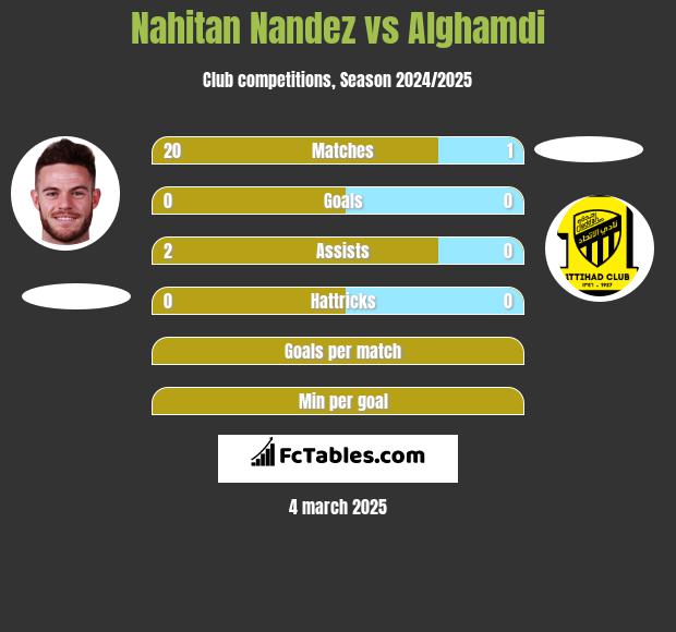 Nahitan Nandez vs Alghamdi h2h player stats