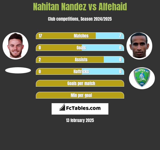 Nahitan Nandez vs Alfehaid h2h player stats