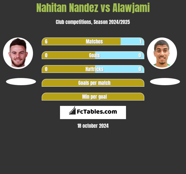 Nahitan Nandez vs Alawjami h2h player stats