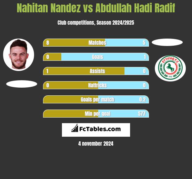 Nahitan Nandez vs Abdullah Hadi Radif h2h player stats