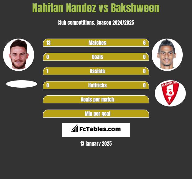 Nahitan Nandez vs Bakshween h2h player stats