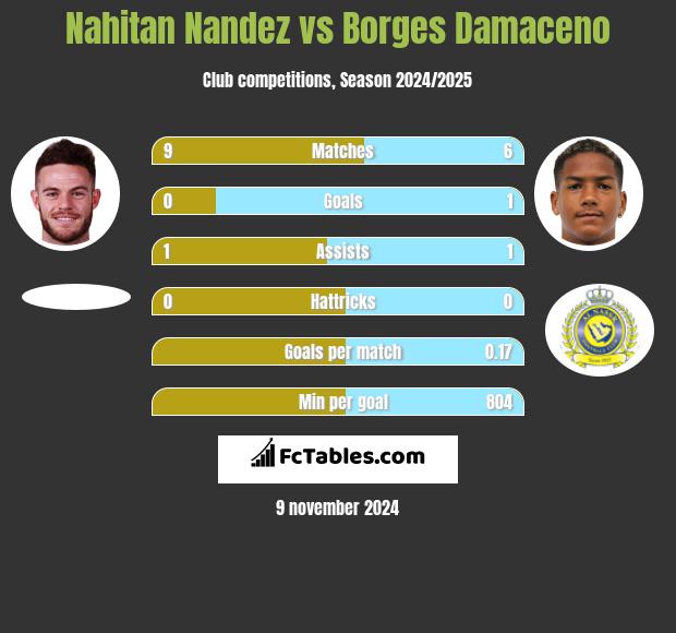 Nahitan Nandez vs Borges Damaceno h2h player stats