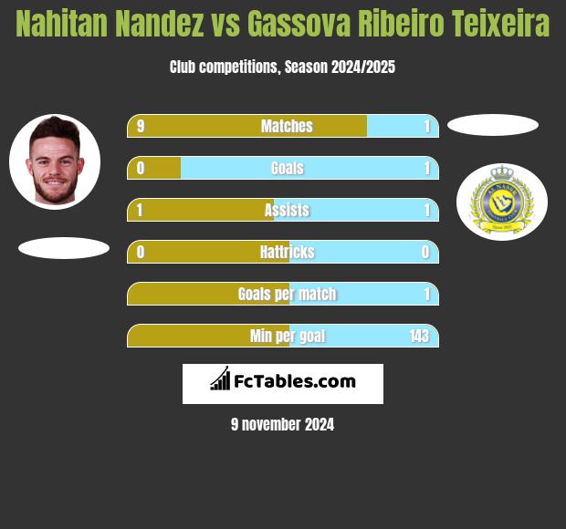 Nahitan Nandez vs Gassova Ribeiro Teixeira h2h player stats