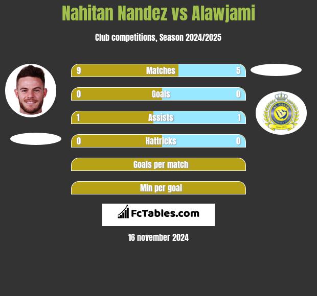 Nahitan Nandez vs Alawjami h2h player stats