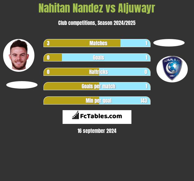 Nahitan Nandez vs Aljuwayr h2h player stats