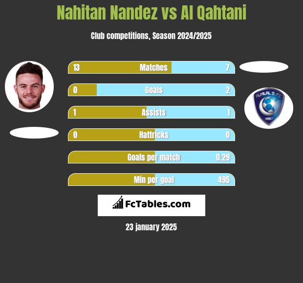 Nahitan Nandez vs Al Qahtani h2h player stats