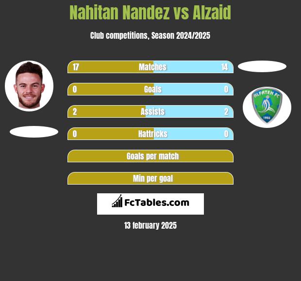 Nahitan Nandez vs Alzaid h2h player stats