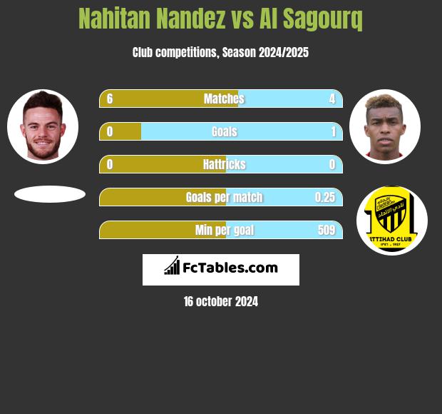 Nahitan Nandez vs Al Sagourq h2h player stats