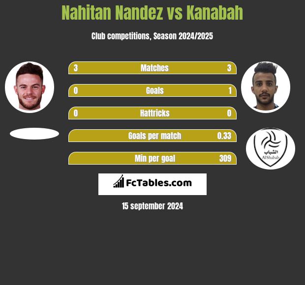 Nahitan Nandez vs Kanabah h2h player stats