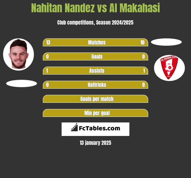 Nahitan Nandez vs Al Makahasi h2h player stats