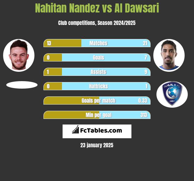 Nahitan Nandez vs Al Dawsari h2h player stats