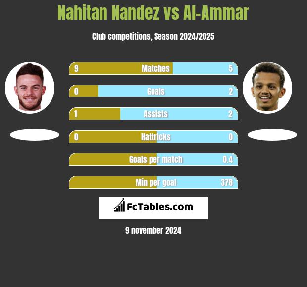 Nahitan Nandez vs Al-Ammar h2h player stats