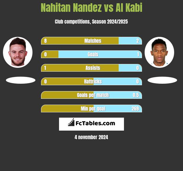 Nahitan Nandez vs Al Kabi h2h player stats