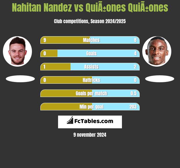 Nahitan Nandez vs QuiÃ±ones QuiÃ±ones h2h player stats