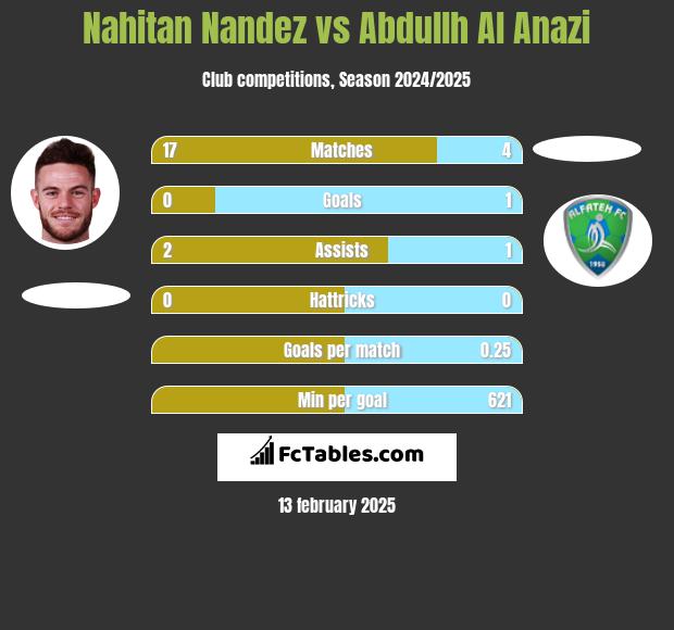 Nahitan Nandez vs Abdullh Al Anazi h2h player stats