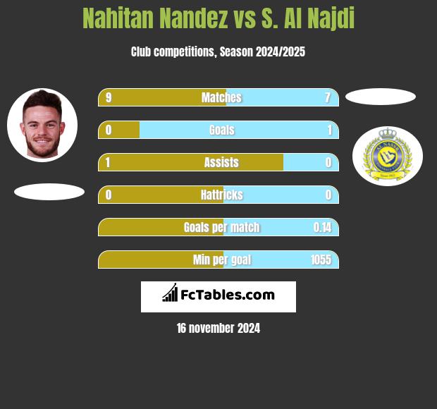 Nahitan Nandez vs S. Al Najdi h2h player stats