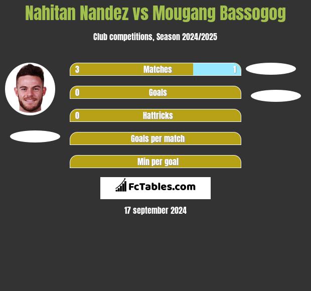 Nahitan Nandez vs Mougang Bassogog h2h player stats